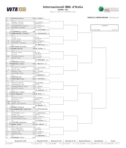 La parte baja del cuadro femenino del Masters 1000 de Roma